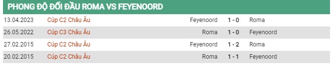 Soi kèo Roma vs Feyenoord, 02h00 ngày 21/4, Cúp C2 châu Âu - Ảnh 2