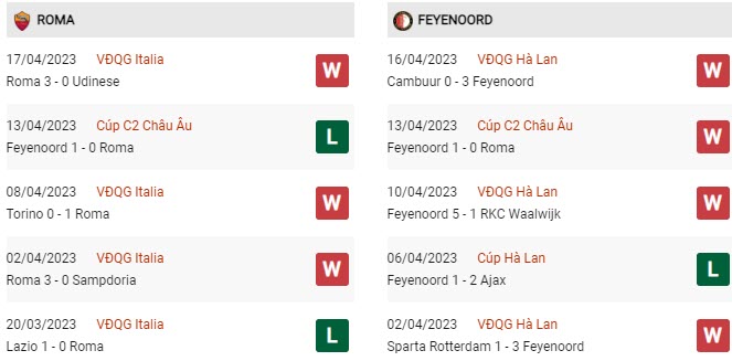 Soi kèo Roma vs Feyenoord, 02h00 ngày 21/4, Cúp C2 châu Âu - Ảnh 3