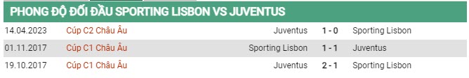 Soi kèo Sporting Lisbon vs Juventus, 02h00 ngày 21/4, Cúp C2 - Ảnh 2