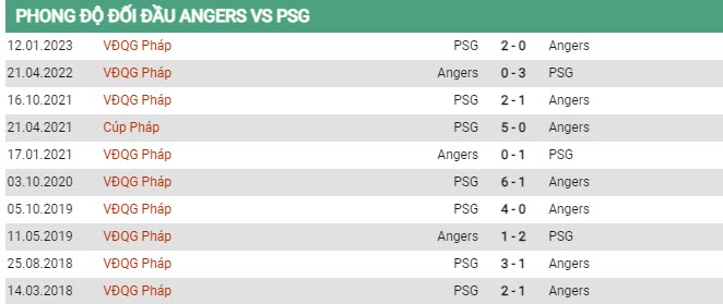 Soi kèo Angers vs PSG, 02h00 ngày 22/4, Ligue 1 - Ảnh 2
