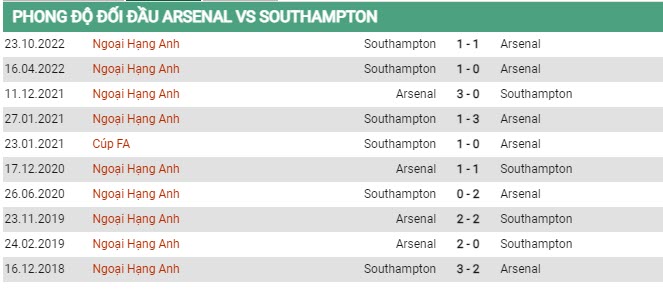Soi kèo Arsenal vs Southampton, 02h00 ngày 22/4, Ngoại hạng Anh - Ảnh 2