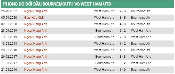 Soi kèo Bournemouth vs West Ham, 20h00 ngày 23/4, Ngoại hạng Anh - Ảnh 2