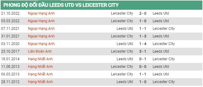 Soi kèo Leeds vs Leicester, 02h00 ngày 26/4, Ngoại hạng Anh - Ảnh 2