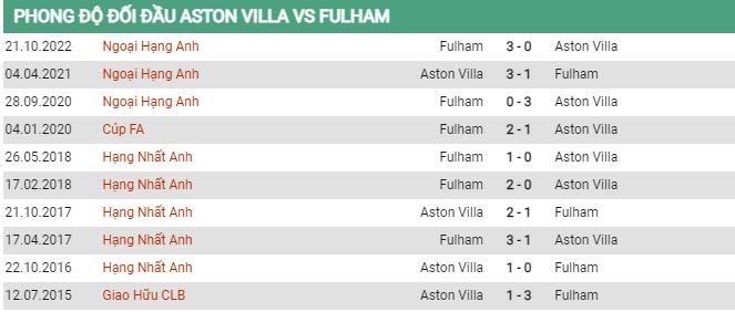 Soi kèo Aston Villa vs Fulham, 01h45 ngày 26/4, Ngoại hạng Anh - Ảnh 2