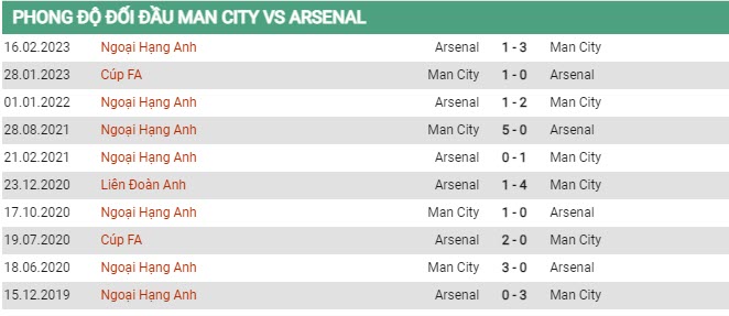 Soi kèo Man City vs Arsenal, 02h00 ngày 27/4, Ngoại hạng Anh - Ảnh 2