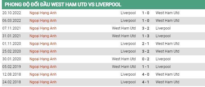 Soi kèo West Ham vs Liverpool, 01h45 ngày 27/4, Ngoại hạng Anh - Ảnh 2