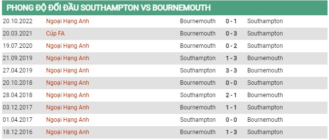 Soi kèo Southampton vs Bournemouth, 01h45 ngày 28/4, - Ảnh 2