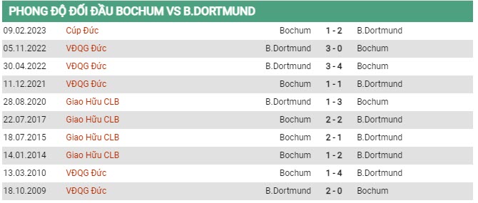 Soi kèo Bochum vs Dortmund, 01h30 ngày 29/4, Bundesliga - Ảnh 2