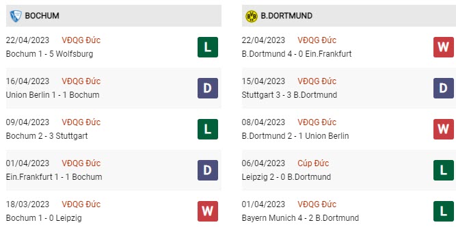 Soi kèo Bochum vs Dortmund, 01h30 ngày 29/4, Bundesliga - Ảnh 3