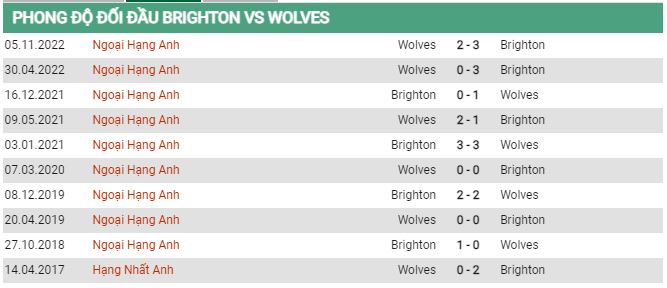 Soi kèo Brighton vs Wolves, 21h00 ngày 29/4, Ngoại Hạng Anh - Ảnh 2
