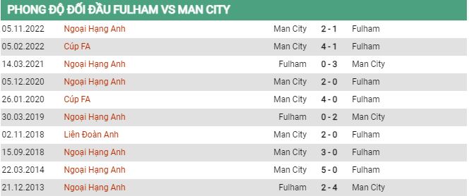 Soi kèo Fulham vs Man City, 20h00 ngày 30/4, Ngoại Hạng Anh - Ảnh 2