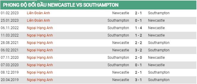 Soi kèo Newcastle vs Southampton, 20h00 ngày 30/4 - Ảnh 2