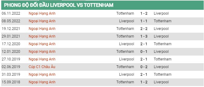 Soi kèo Liverpool vs Tottenham, 22h30 ngày 30/4, Ngoại hạng Anh - Ảnh 2