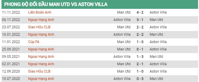 Soi kèo MU vs Aston Villa, 20h00 ngày 30/4, Ngoại hạng Anh - Ảnh 2