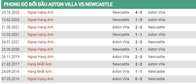 Soi kèo Aston Villa vs Newcastle, 18h30 ngày 15/4 - Ảnh 2