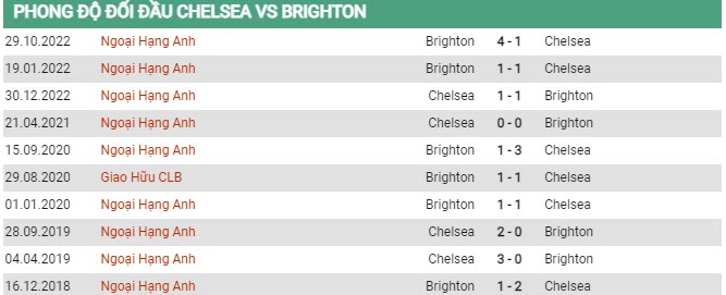 Soi kèo Chelsea vs Brighton, 21h00 ngày 15/4, Ngoại hạng Anh - Ảnh 2