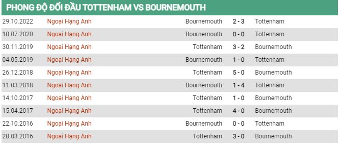 Soi kèo Tottenham vs Bournemouth, 21h00 ngày 15/4 - Ảnh 2