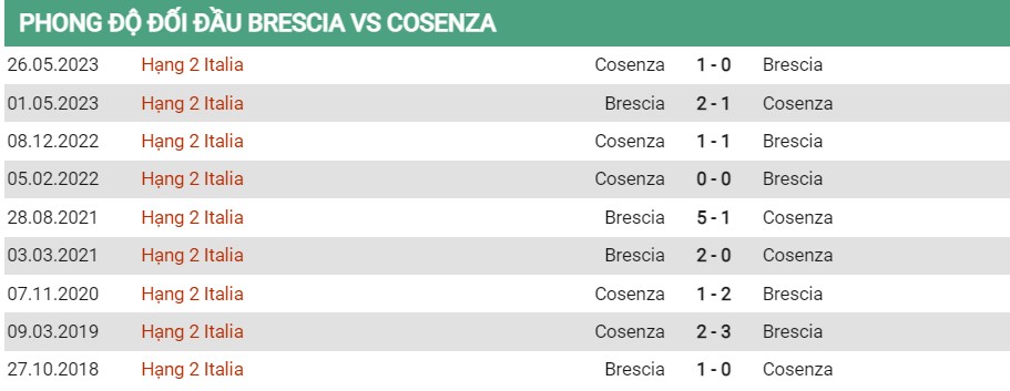 Soi kèo Brescia vs Cosenza, 1h30 ngày 2/6, Serie B - Ảnh 2