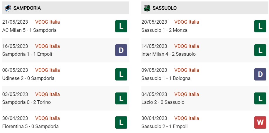 Soi kèo Sampdoria vs Sassuolo, 2h30 ngày 27/5, Serie A - Ảnh 3