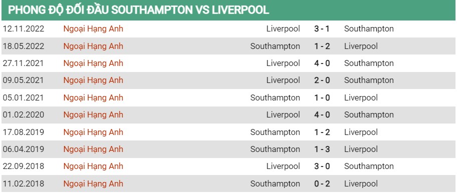 Soi kèo Southampton vs Liverpool, 22h30 ngày 28/5, NHA - Ảnh 2